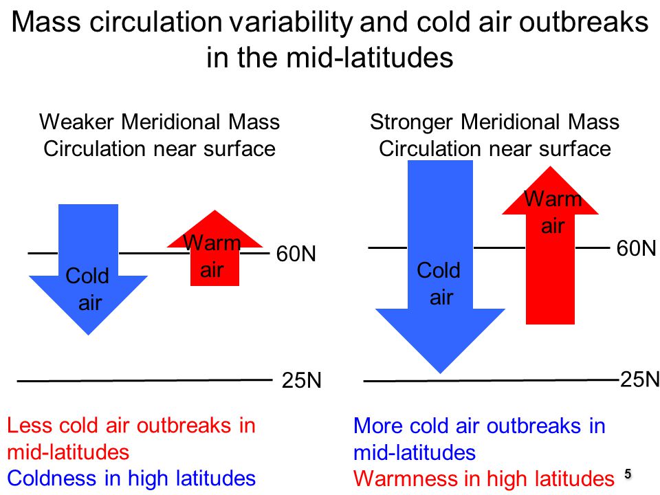 60N 25N 90N Stronger Meridional Mass Circulation near surface Mass circulation variability and cold air outbreaks in the mid-latitudes Warm air Cold air 60N 25N 90N Weaker Meridional Mass Circulation near surface Warm air Cold air Less cold air outbreaks in mid-latitudes Coldness in high latitudes More cold air outbreaks in mid-latitudes Warmness in high latitudes 5