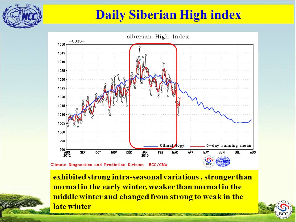 Daily Siberian High index exhibited strong intra-seasonal variations, stronger than normal in the early winter, weaker than normal in the middle winter and changed from strong to weak in the late winter