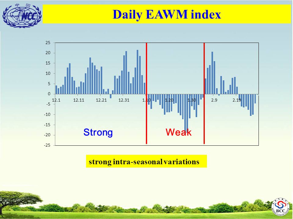 Daily EAWM index StrongWeak strong intra-seasonal variations