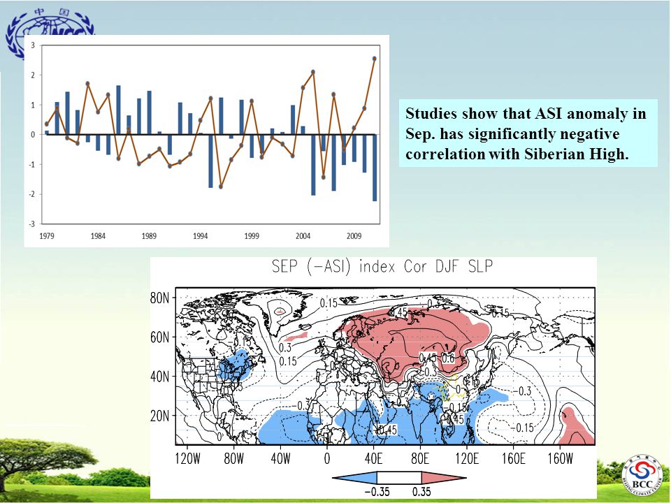 Studies show that ASI anomaly in Sep. has significantly negative correlation with Siberian High.