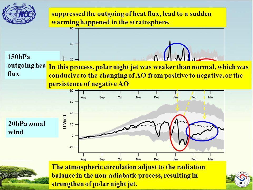 150hPa outgoing heat flux 20hPa zonal wind an anomalous strengthen of outgoing heat flux the convergence of heat flux at stratosphere lead to the deceleration of polar night jet suppressed the outgoing of heat flux, lead to a sudden warming happened in the stratosphere.