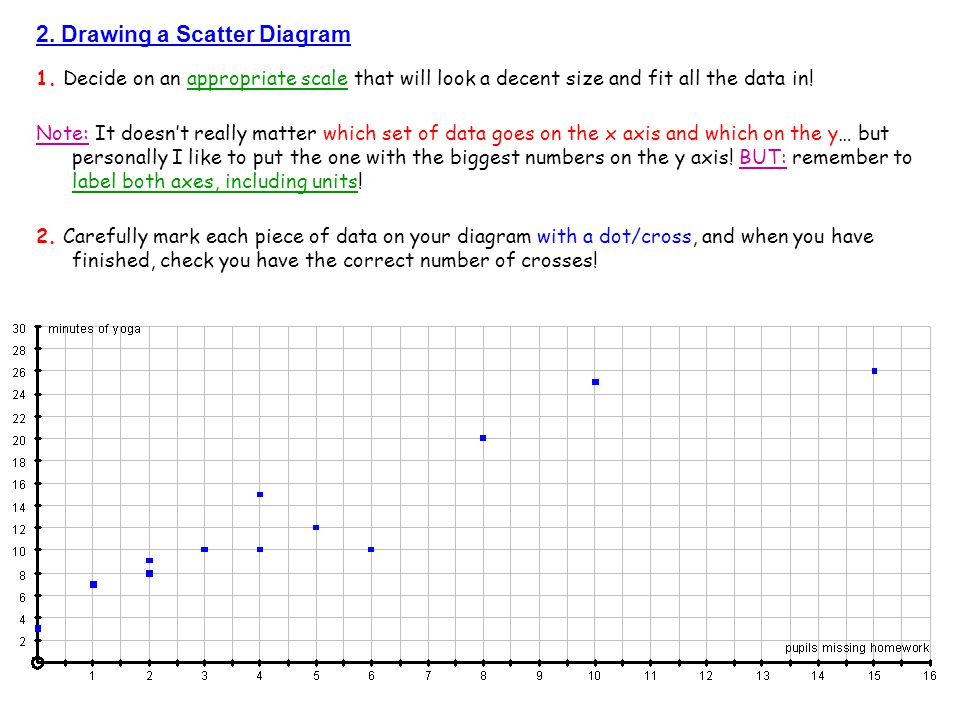 2. Drawing a Scatter Diagram 1.