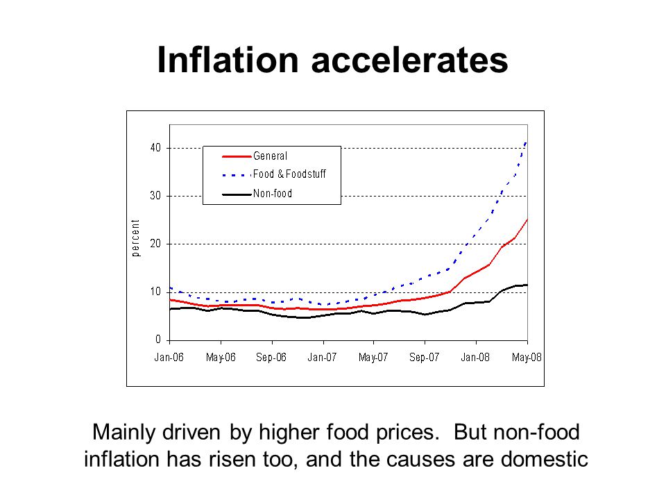 Inflation accelerates Vietnam consumer price index Mainly driven by higher food prices.