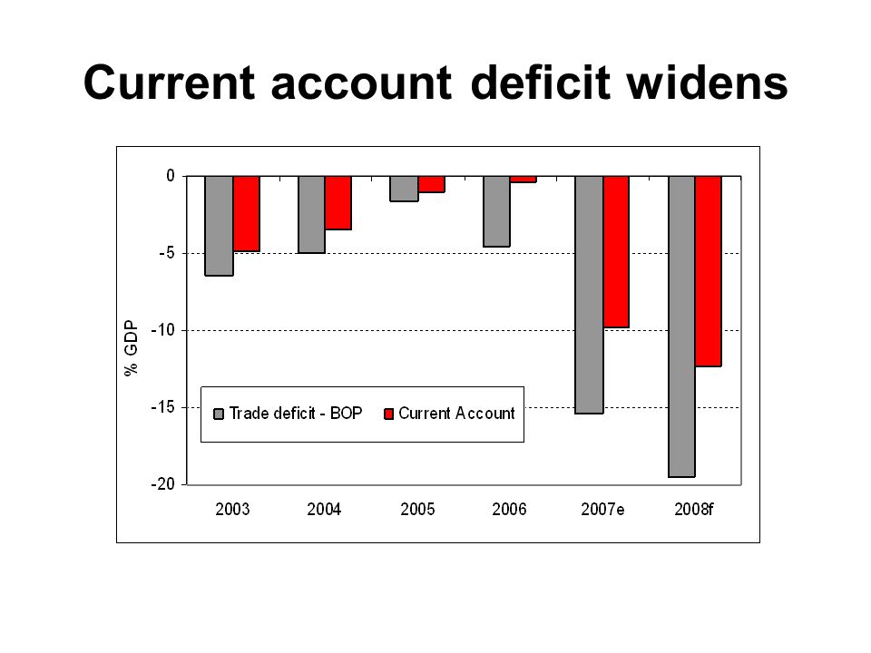 Current account deficit widens