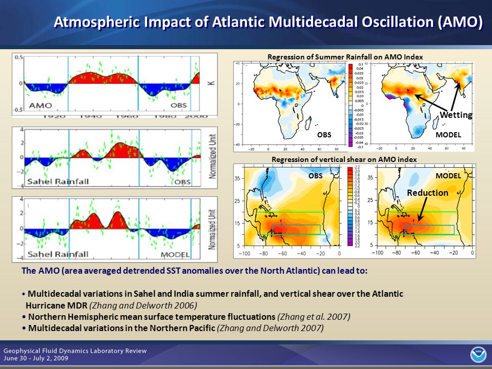 5 The AMO (area averaged detrended SST anomalies over the North Atlantic) can lead to: Multidecadal variations in Sahel and India summer rainfall, and vertical shear over the Atlantic Hurricane MDR (Zhang and Delworth 2006) Northern Hemispheric mean surface temperature fluctuations (Zhang et al.