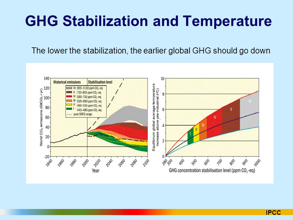 GHG Stabilization and Temperature The lower the stabilization, the earlier global GHG should go down IPCC