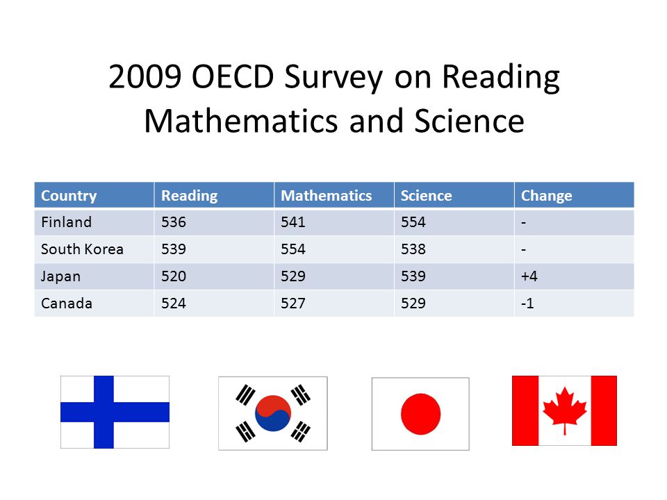 2009 OECD Survey on Reading Mathematics and Science CountryReadingMathematicsScienceChange Finland South Korea Japan Canada