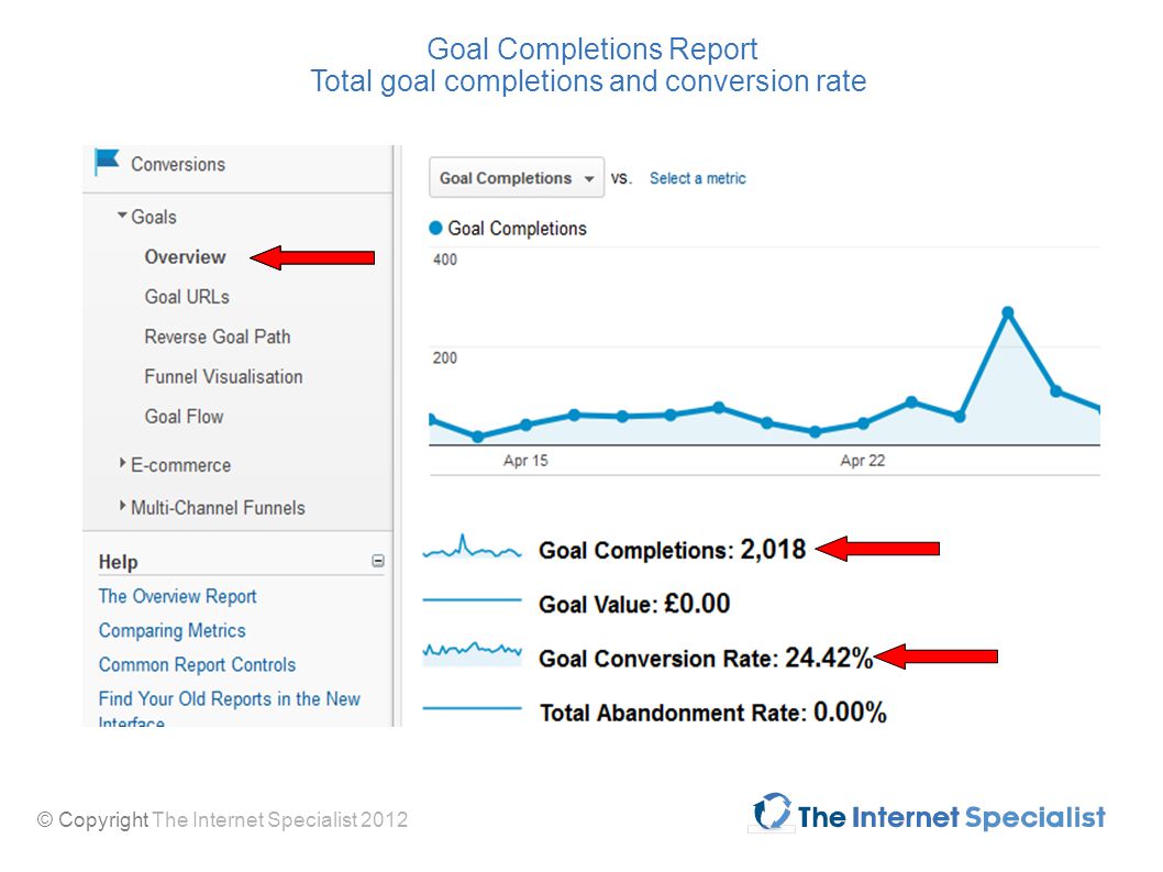 © Copyright The Internet Specialist 2012 Goal Completions Report Total goal completions and conversion rate
