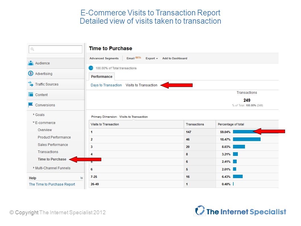 © Copyright The Internet Specialist 2012 E-Commerce Visits to Transaction Report Detailed view of visits taken to transaction