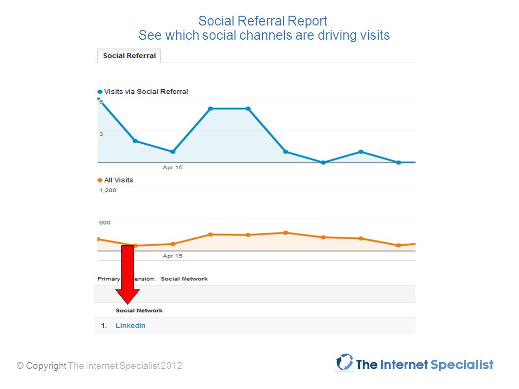 © Copyright The Internet Specialist 2012 Social Referral Report See which social channels are driving visits