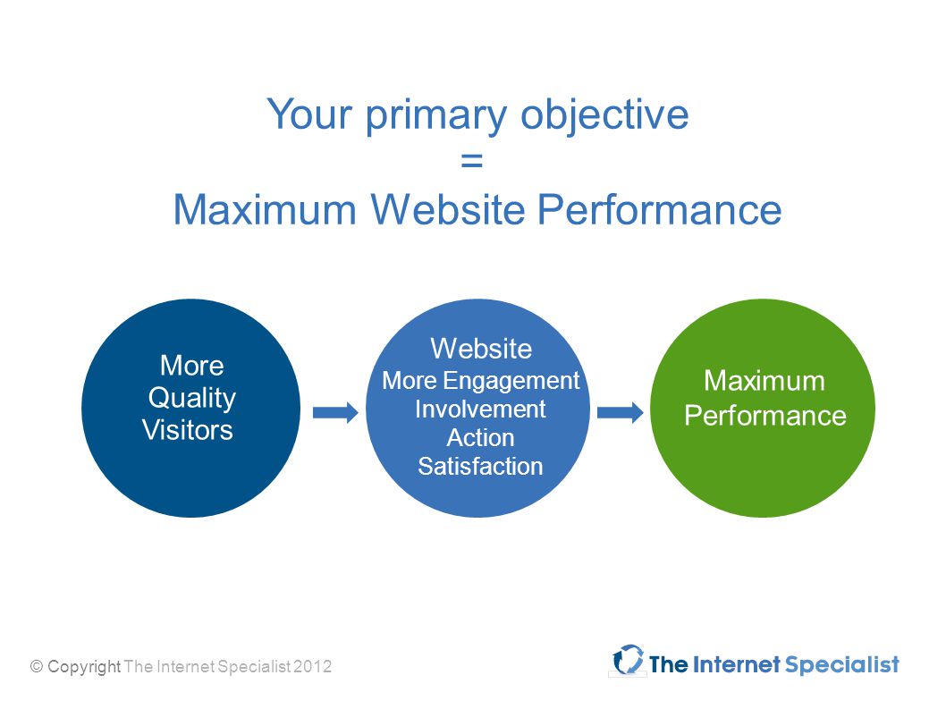 © Copyright The Internet Specialist 2012 £ Maximum Sales Your primary objective = Maximum Website Performance More Quality Visitors Website More Engagement Involvement Action Satisfaction Maximum Performance