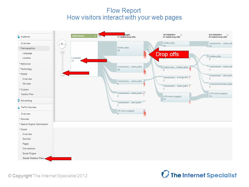 © Copyright The Internet Specialist 2012 Flow Report How visitors interact with your web pages Drop offs