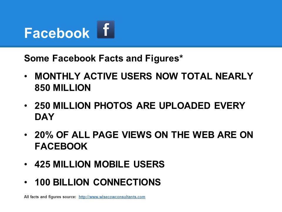 Facebook Some Facebook Facts and Figures* MONTHLY ACTIVE USERS NOW TOTAL NEARLY 850 MILLION 250 MILLION PHOTOS ARE UPLOADED EVERY DAY 20% OF ALL PAGE VIEWS ON THE WEB ARE ON FACEBOOK 425 MILLION MOBILE USERS 100 BILLION CONNECTIONS All facts and figures source: