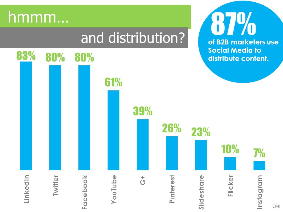 87% of B2B marketers use Social Media to distribute content. hmmm… and distribution CMI