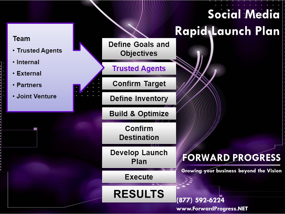 Confirm Target Define Goals and Objectives Define Inventory Develop Launch Plan Execute RESULTS Social Media Rapid Launch Plan Trusted Agents Build & Optimize Confirm Destination Team Trusted Agents Internal External Partners Joint Venture FORWARD PROGRESS Growing your business beyond the Vision (877)