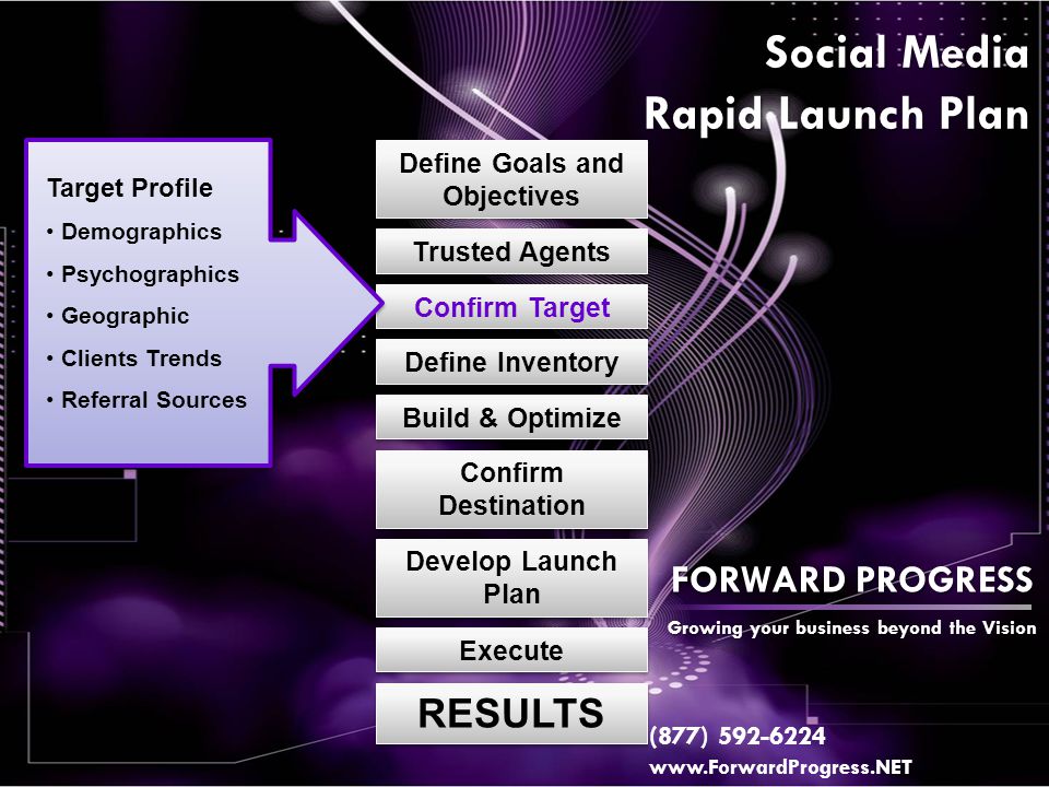 Confirm Target Define Goals and Objectives Define Inventory Develop Launch Plan Execute RESULTS Social Media Rapid Launch Plan Trusted Agents Build & Optimize Confirm Destination Target Profile Demographics Psychographics Geographic Clients Trends Referral Sources FORWARD PROGRESS Growing your business beyond the Vision (877)