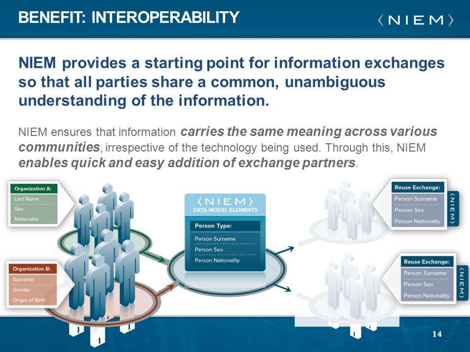 NIEM provides a starting point for information exchanges so that all parties share a common, unambiguous understanding of the information.