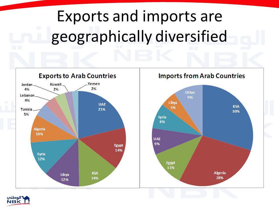 Exports and imports are geographically diversified