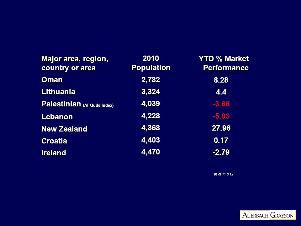 Major area, region, country or area Oman Lithuania Palestinian (Al Quds Index) Lebanon New Zealand Croatia Ireland 2010 Population 2,782 3,324 4,039 4,228 4,368 4,403 4,470 YTD % Market Performance as of
