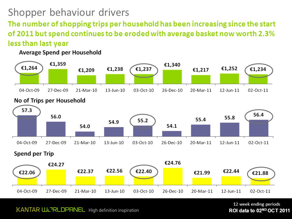 ROI data to 02 ND OCT 2011 Shopper behaviour drivers The number of shopping trips per household has been increasing since the start of 2011 but spend continues to be eroded with average basket now worth 2.3% less than last year 12 week ending periods