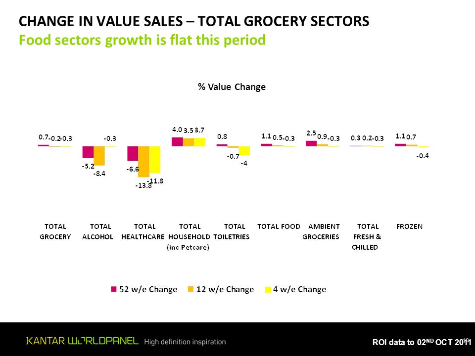 ROI data to 02 ND OCT 2011 CHANGE IN VALUE SALES – TOTAL GROCERY SECTORS Food sectors growth is flat this period 12 % Value Change