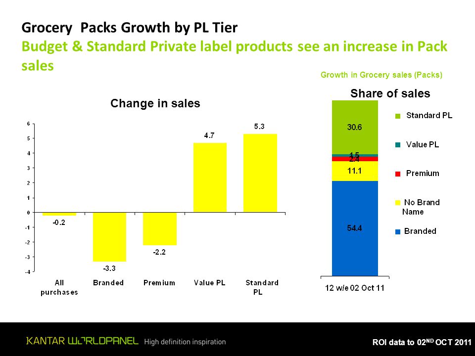 ROI data to 02 ND OCT 2011 Grocery Packs Growth by PL Tier Budget & Standard Private label products see an increase in Pack sales Growth in Grocery sales (Packs) Change in sales Share of sales