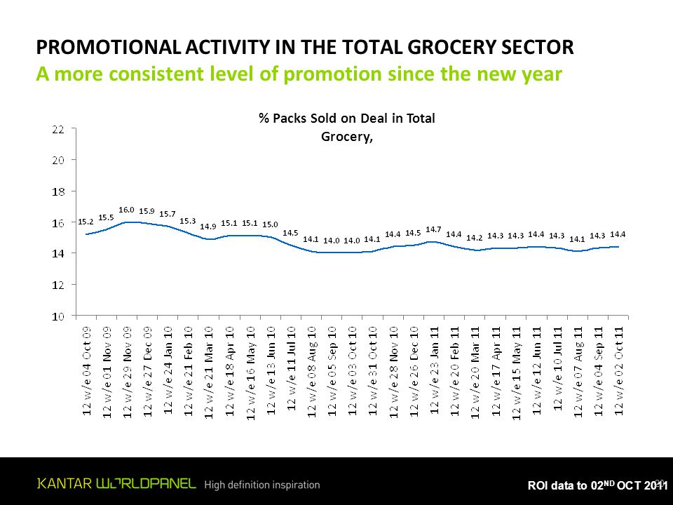 ROI data to 02 ND OCT 2011 PROMOTIONAL ACTIVITY IN THE TOTAL GROCERY SECTOR A more consistent level of promotion since the new year 20 % Packs Sold on Deal in Total Grocery,