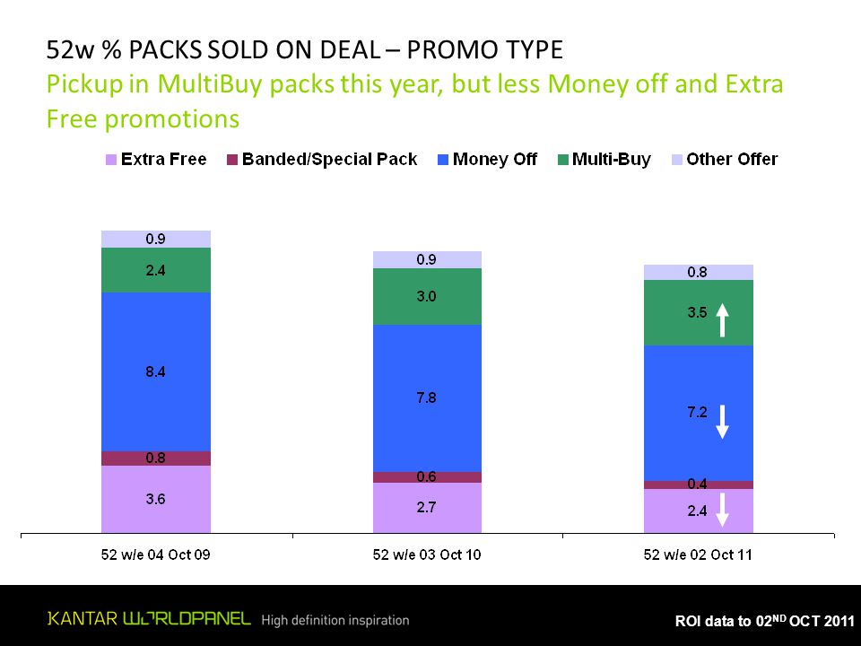 ROI data to 02 ND OCT w % PACKS SOLD ON DEAL – PROMO TYPE Pickup in MultiBuy packs this year, but less Money off and Extra Free promotions