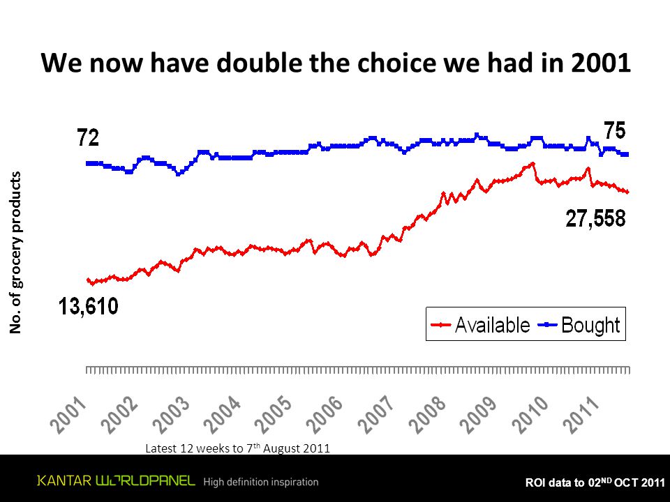 ROI data to 02 ND OCT 2011 We now have double the choice we had in 2001 No.