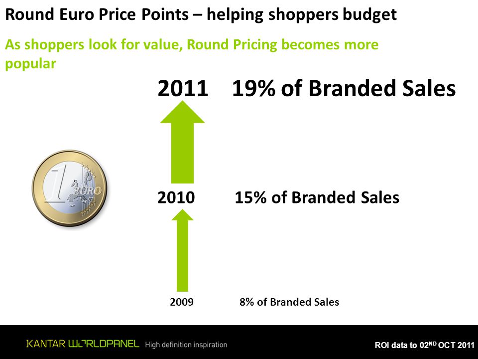 ROI data to 02 ND OCT 2011 Round Euro Price Points – helping shoppers budget As shoppers look for value, Round Pricing becomes more popular % of Branded Sales % of Branded Sales % of Branded Sales