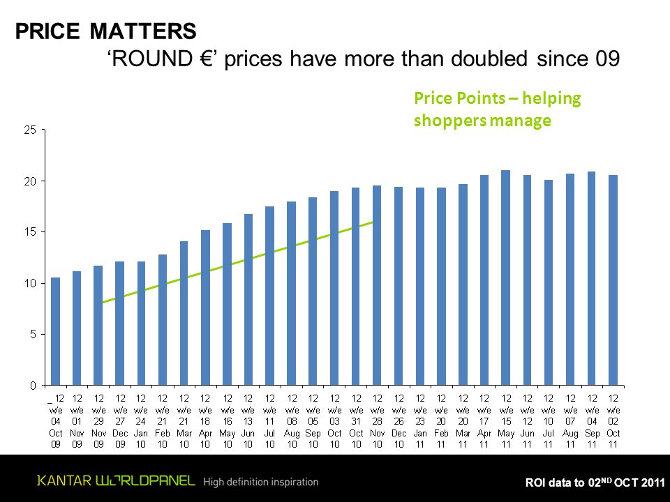 ROI data to 02 ND OCT 2011 PRICE MATTERS ‘ROUND €’ prices have more than doubled since 09 Price Points – helping shoppers manage