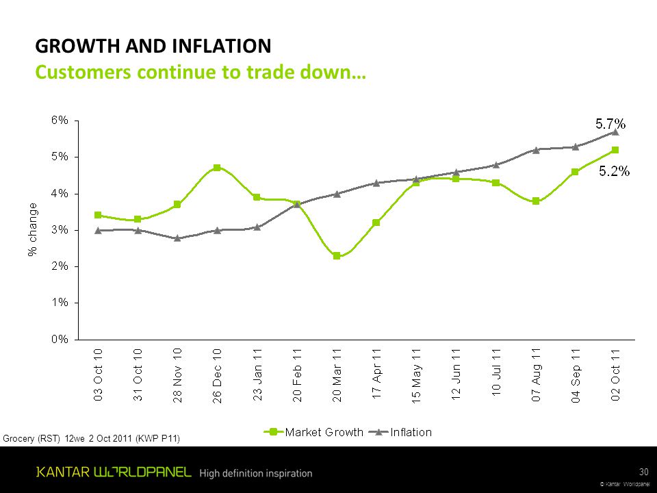 © Kantar Worldpanel 30 GROWTH AND INFLATION Customers continue to trade down… Grocery (RST) 12we 2 Oct 2011 (KWP P11)