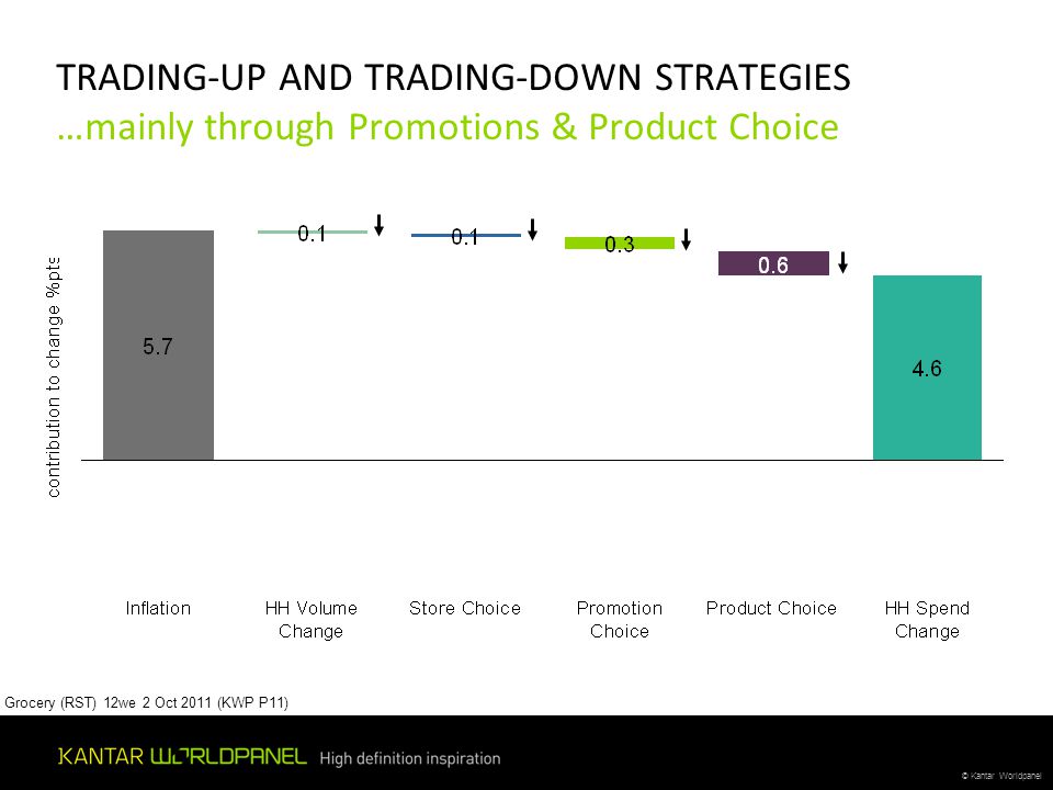 © Kantar Worldpanel TRADING-UP AND TRADING-DOWN STRATEGIES …mainly through Promotions & Product Choice Grocery (RST) 12we 2 Oct 2011 (KWP P11)