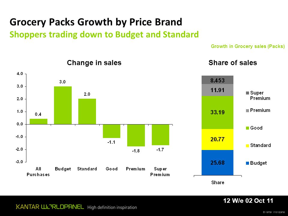 © Kantar Worldpanel Grocery Packs Growth by Price Brand Shoppers trading down to Budget and Standard Growth in Grocery sales (Packs) Change in salesShare of sales 12 W/e 02 Oct 11
