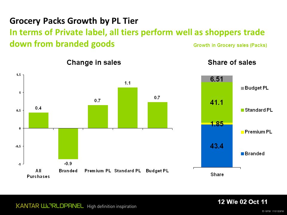 © Kantar Worldpanel Grocery Packs Growth by PL Tier In terms of Private label, all tiers perform well as shoppers trade down from branded goods Growth in Grocery sales (Packs) Change in salesShare of sales 12 W/e 02 Oct 11