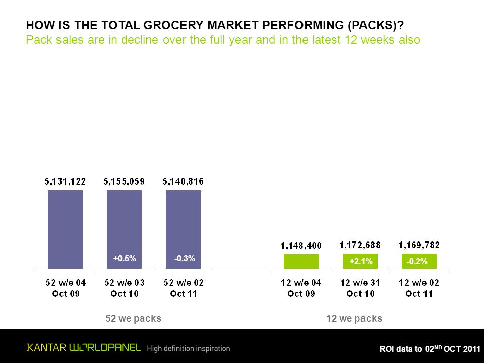 ROI data to 02 ND OCT we packs +0.5%-0.3% 12 we packs +2.1%-0.2% HOW IS THE TOTAL GROCERY MARKET PERFORMING (PACKS).
