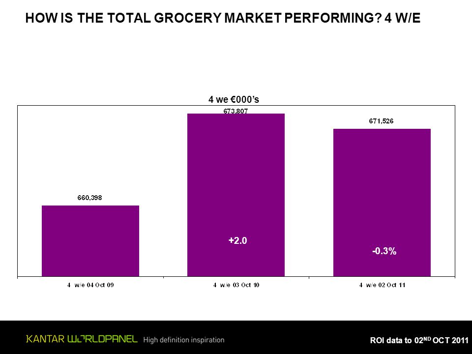 ROI data to 02 ND OCT 2011 HOW IS THE TOTAL GROCERY MARKET PERFORMING 4 W/E 4 we €000’s %