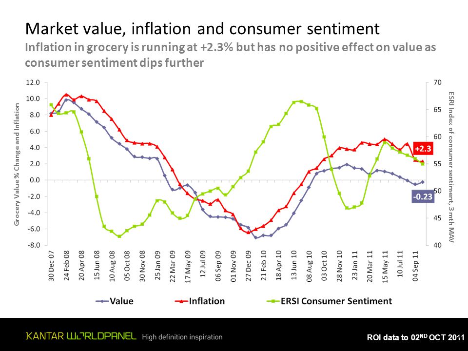ROI data to 02 ND OCT Market value, inflation and consumer sentiment Inflation in grocery is running at +2.3% but has no positive effect on value as consumer sentiment dips further ESRI Index of consumer sentiment, 3 mth MAV Grocery Value % Change and Inflation