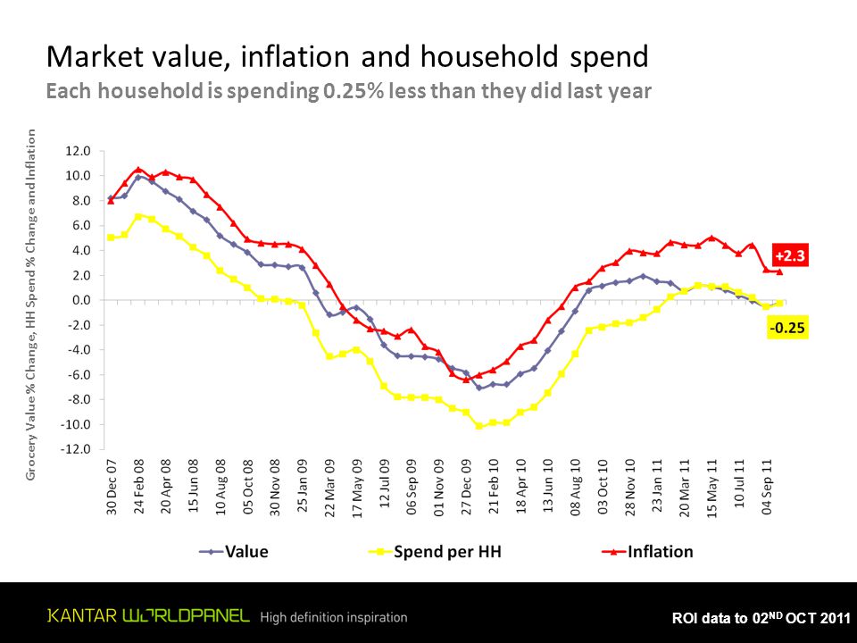 ROI data to 02 ND OCT Market value, inflation and household spend Each household is spending 0.25% less than they did last year Grocery Value % Change, HH Spend % Change and Inflation