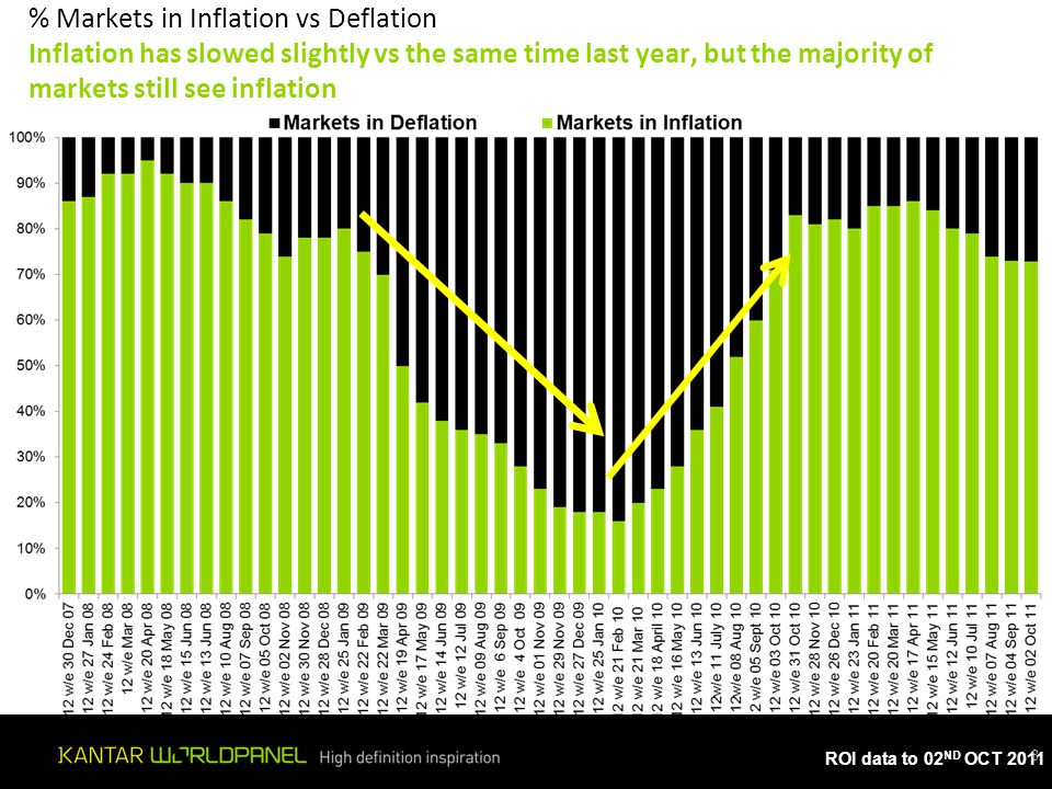 ROI data to 02 ND OCT 2011 % Markets in Inflation vs Deflation Inflation has slowed slightly vs the same time last year, but the majority of markets still see inflation 8