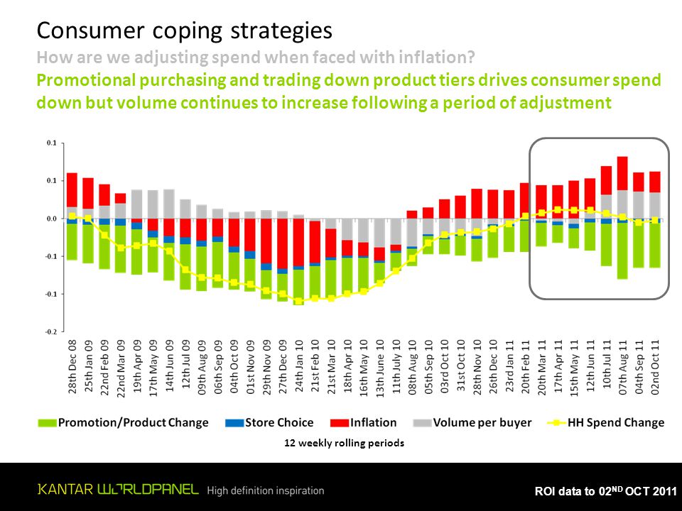 ROI data to 02 ND OCT 2011 Kantar Worldpanel Ireland, 12 w/e 26 Dec 2010 What consumers do: Ireland Consumer coping strategies How are we adjusting spend when faced with inflation.