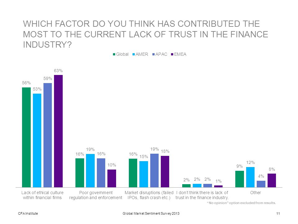 CFA Institute11Global Market Sentiment Survey 2013 No opinion option excluded from results.