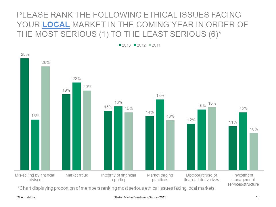 CFA Institute13Global Market Sentiment Survey 2013 *Chart displaying proportion of members ranking most serious ethical issues facing local markets.