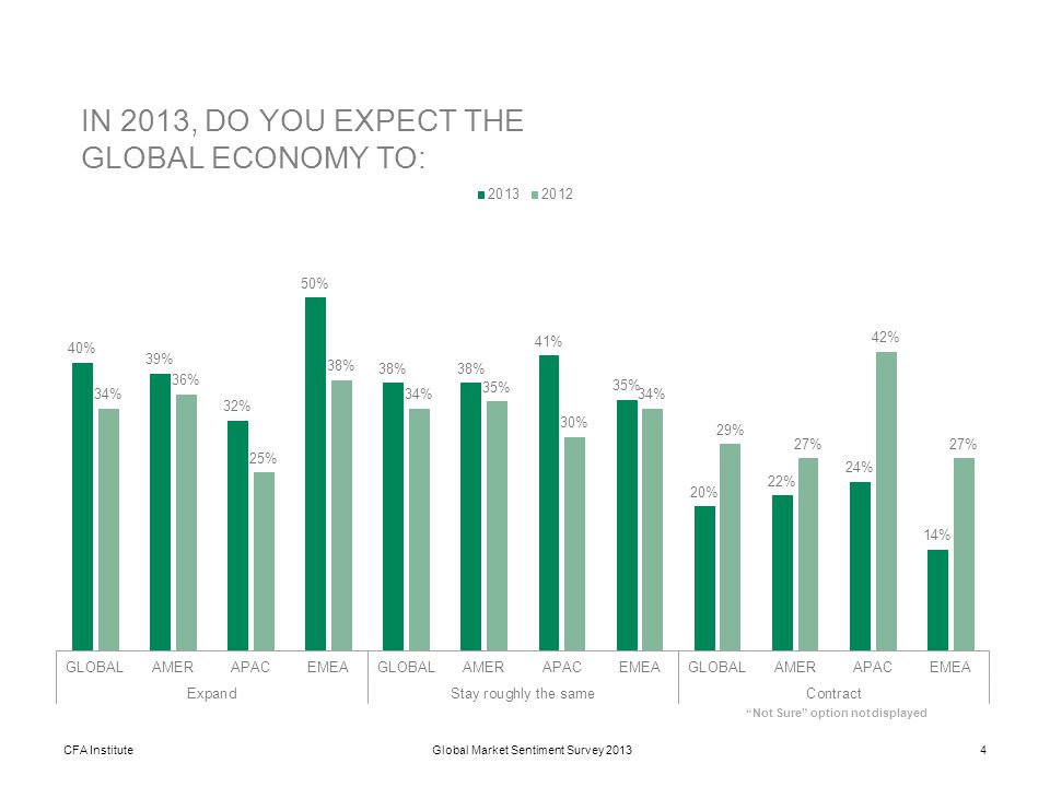 CFA Institute4Global Market Sentiment Survey 2013 Not Sure option not displayed IN 2013, DO YOU EXPECT THE GLOBAL ECONOMY TO: