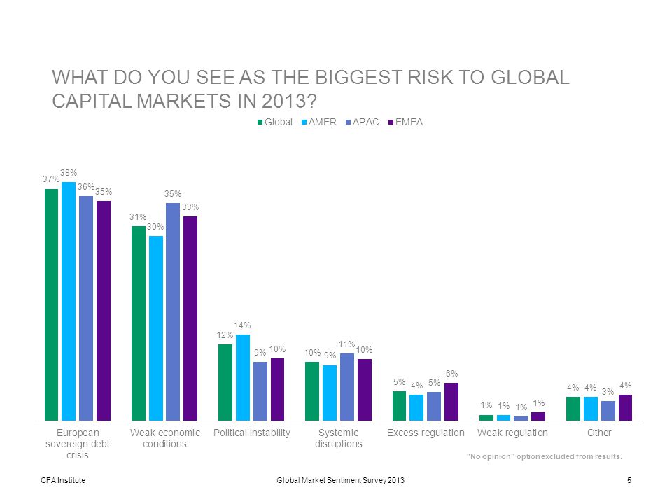 CFA Institute5Global Market Sentiment Survey 2013 No opinion option excluded from results.