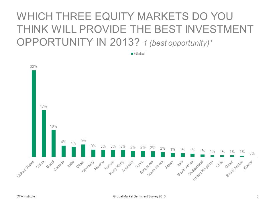 CFA Institute8Global Market Sentiment Survey 2013 WHICH THREE EQUITY MARKETS DO YOU THINK WILL PROVIDE THE BEST INVESTMENT OPPORTUNITY IN 2013.