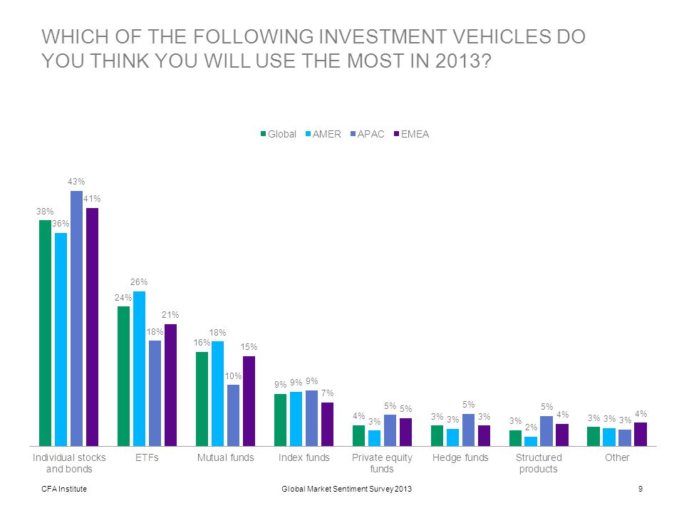 CFA Institute9Global Market Sentiment Survey 2013 WHICH OF THE FOLLOWING INVESTMENT VEHICLES DO YOU THINK YOU WILL USE THE MOST IN 2013