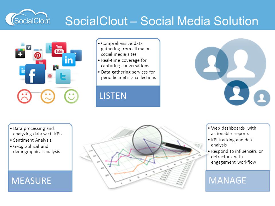 SocialClout – Social Media Solution Comprehensive data gathering from all major social media sites Real-time coverage for capturing conversations Data gathering services for periodic metrics collections LISTEN Data processing and analyzing data w.r.t.