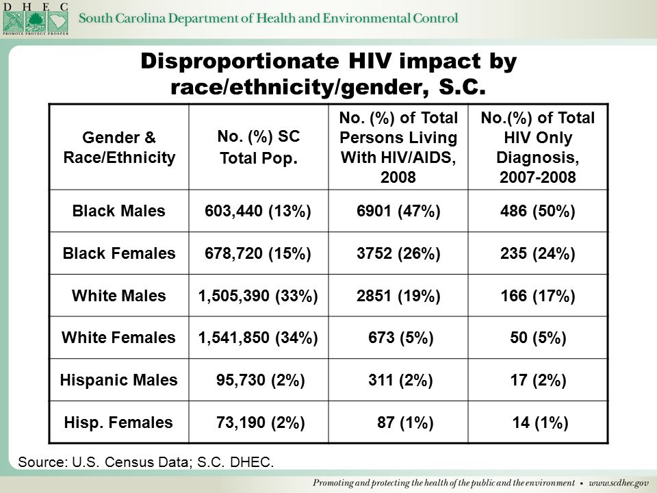 Disproportionate HIV impact by race/ethnicity/gender, S.C.