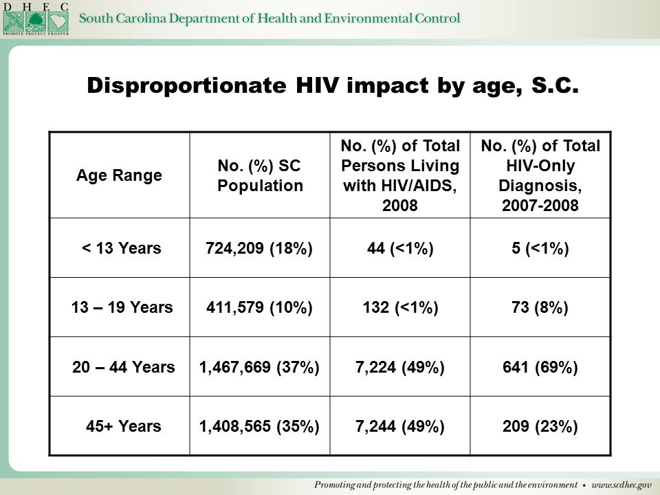 Disproportionate HIV impact by age, S.C. Age Range No.